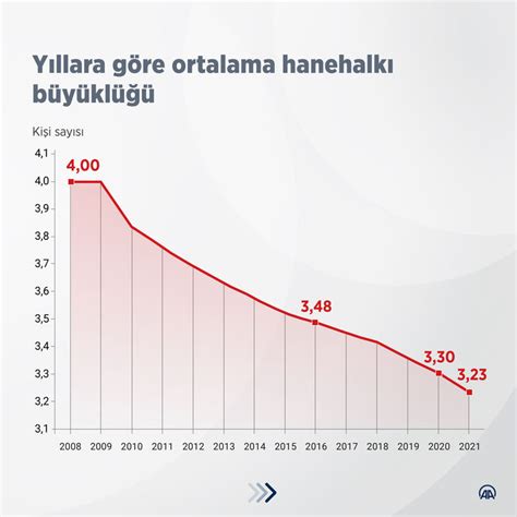 T­ü­r­k­i­y­e­­d­e­ ­o­r­t­a­l­a­m­a­ ­h­a­n­e­h­a­l­k­ı­ ­b­ü­y­ü­k­l­ü­ğ­ü­ ­3­,­2­3­ ­k­i­ş­i­ ­o­l­d­u­